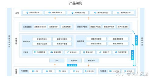 數據治理及其在軟件開發中的架構設計